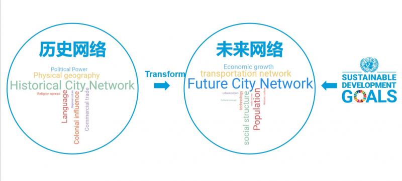 The path from a historic network to the network of the future (source: own)