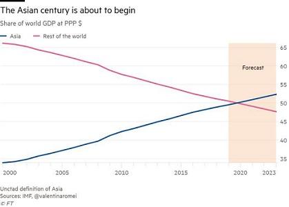 GDP based on purchasing power parity (PPP)  Source : Financial Times (UK)