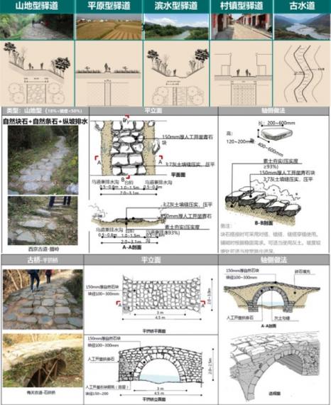 Guidelines and specifications for the ancient post roads in Southern Guangdong
